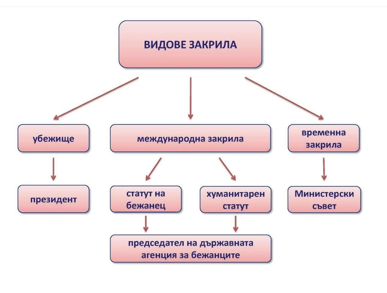 Заштита на бегалци и азил — статус на меѓународна заштита